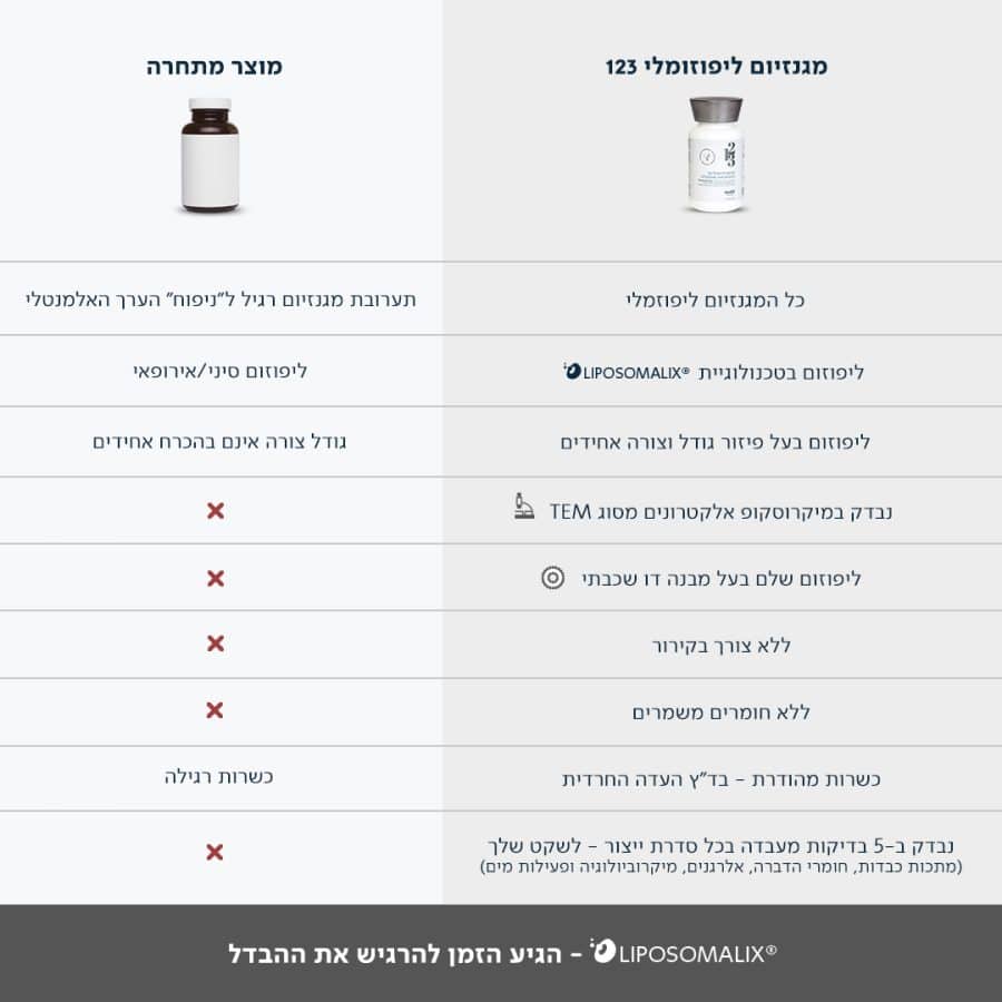 מגנזיום ליפוזומלי 123 | טבלת השוואה מול המתחרים
